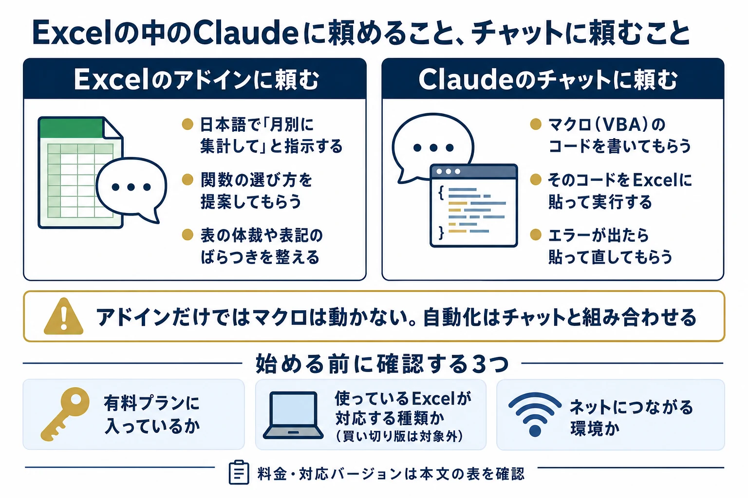 Excelのアドインに頼む作業とClaudeのチャットに頼む作業を左右で対比し、マクロはチャット側で作る点と、始める前に確認する3つをまとめた図解