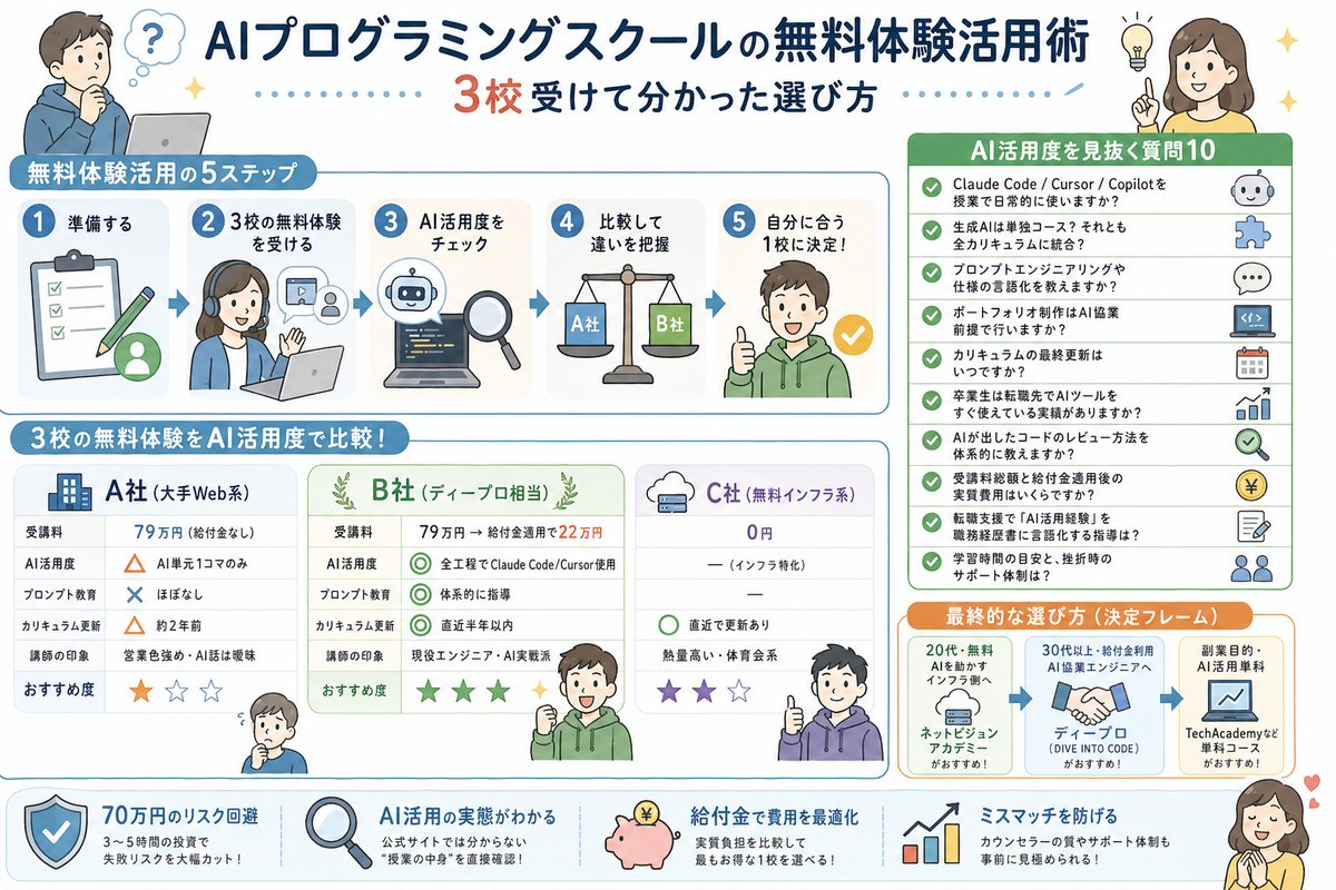 学習・リスキリングの選び方図解