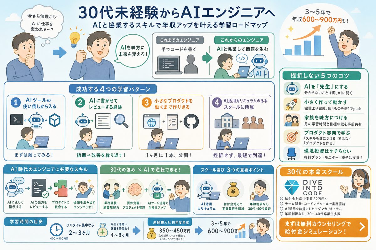 学習・リスキリングの選び方図解