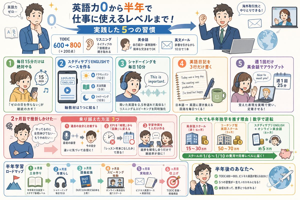 学習・リスキリングの選び方図解