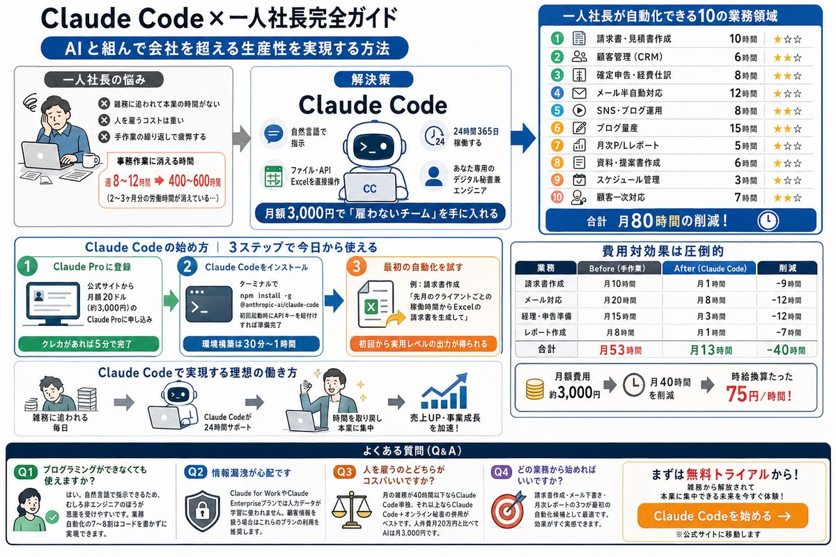 Claude Code活用の選び方図解
