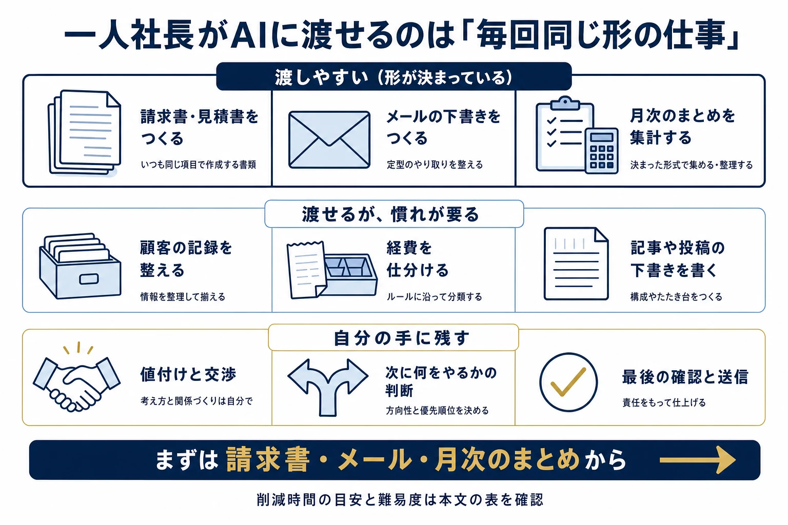 一人社長がAIに任せる仕事を三段に分けた図解。請求書やメールの下書き、月次のまとめなど形の決まった仕事は渡しやすく、顧客記録や経費仕分けは慣れが要り、値付けや交渉、最後の送信判断は自分の手に残すという切り分けを示している。