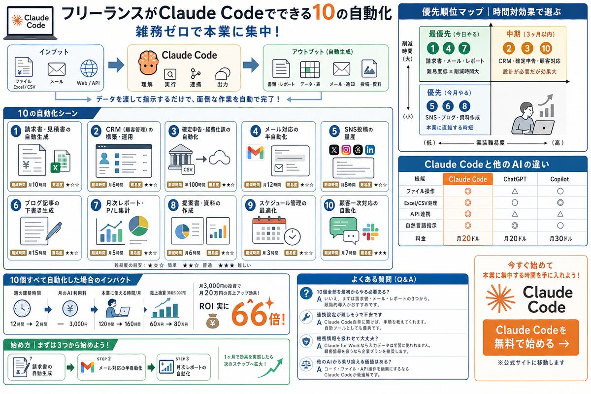 Claude Code活用の選び方図解