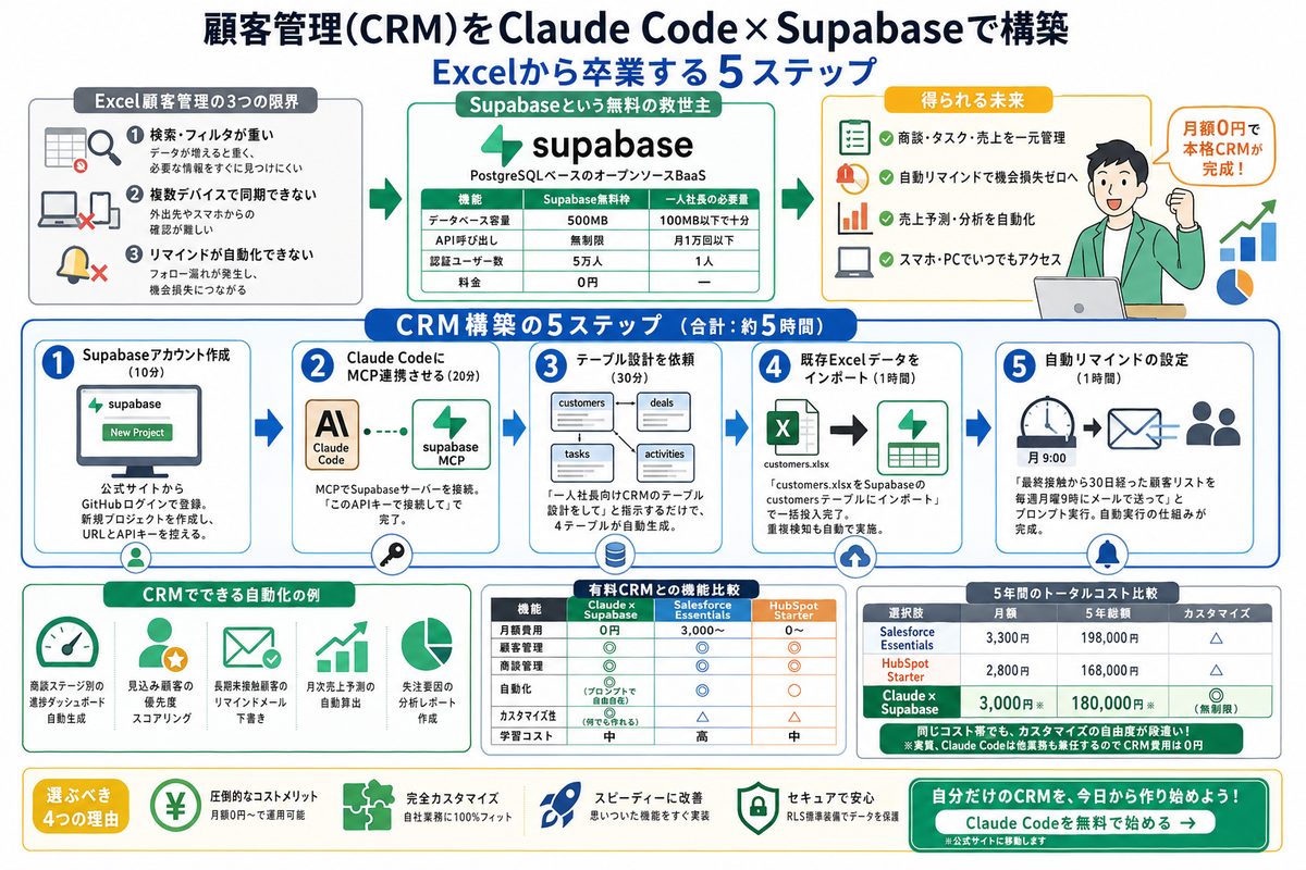 Claude Code活用の選び方図解