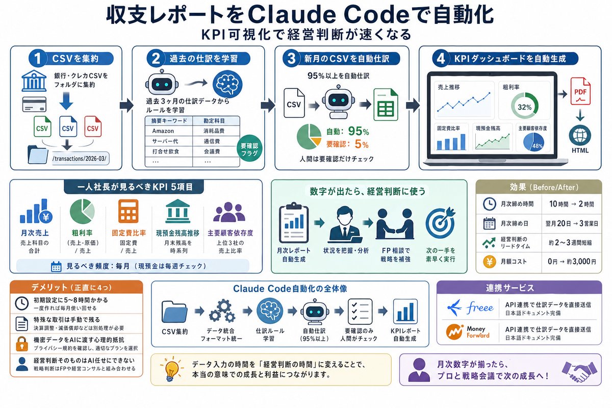 Claude Code活用の選び方図解
