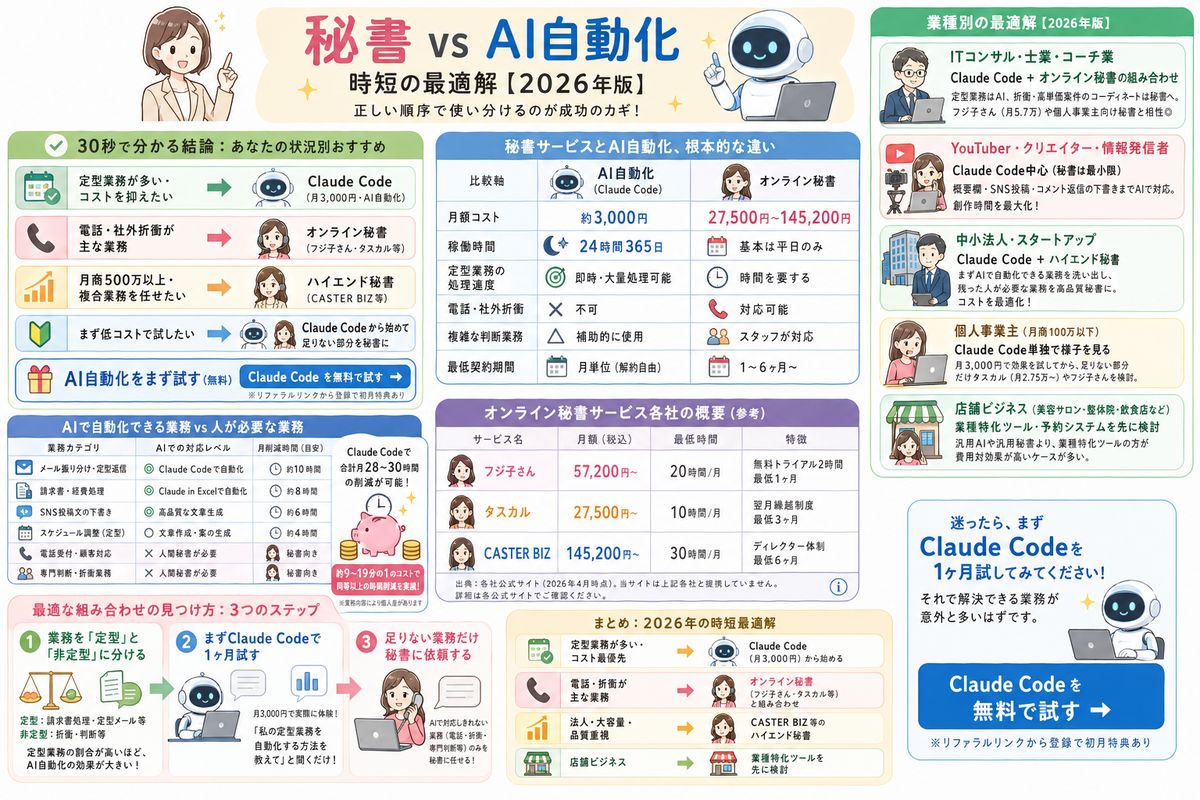 オンライン秘書の選び方図解