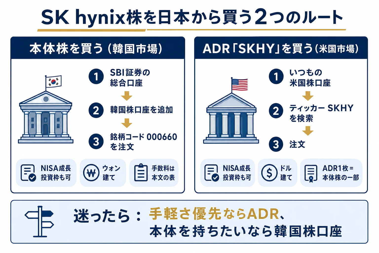 SK hynix株を日本から買う2つのルート(SBI証券の韓国株口座で本体株/米国株口座でADR SKHY)の流れの図解