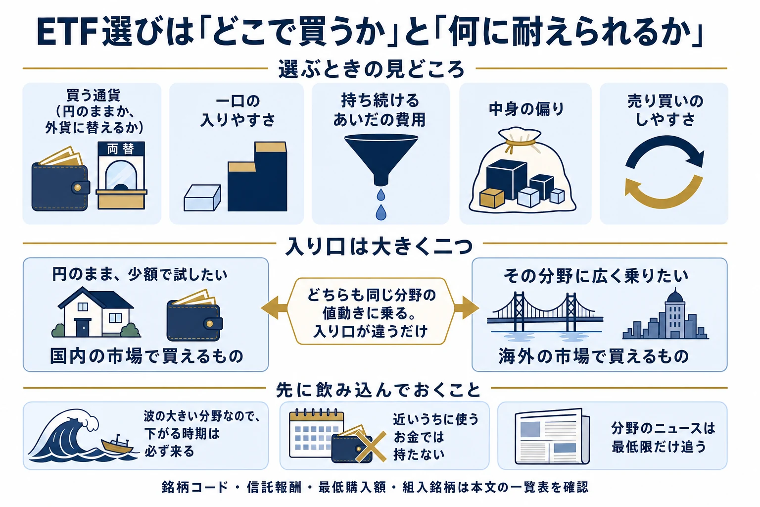 半導体ETFを選ぶときの見どころ(買う通貨、一口の入りやすさ、持ち続ける費用、中身の偏り、売り買いのしやすさ)を並べ、円のまま少額で試す入り口と海外市場で広く乗る入り口の違い、値動きの波や資金の性格という前提を示した図解。