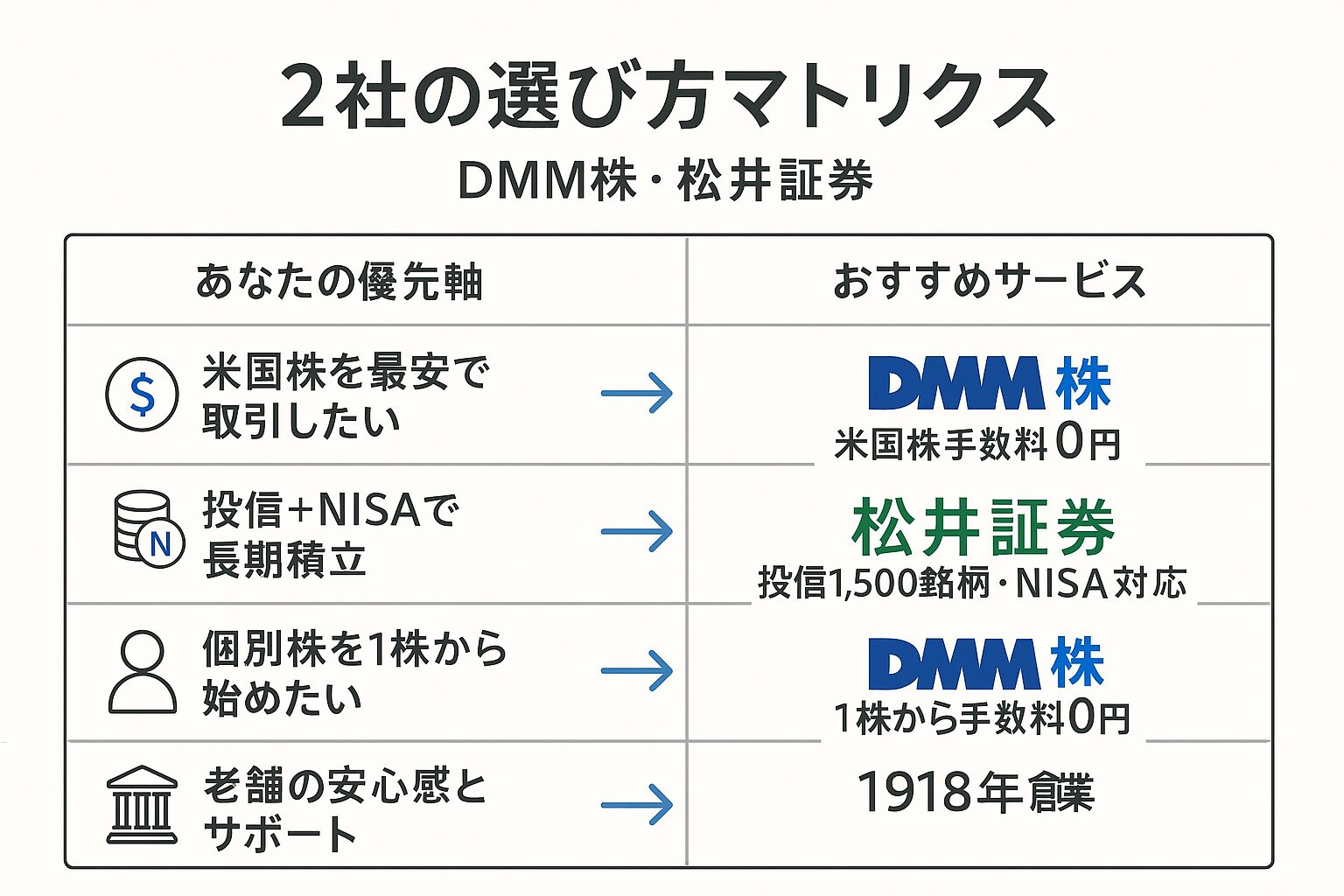 DMM株・松井証券 2社の選び方マトリクス