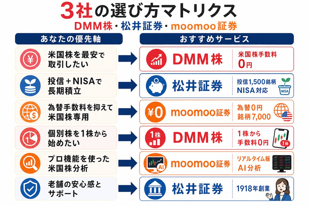 DMM株・松井証券・moomoo証券 3社の選び方マトリクス