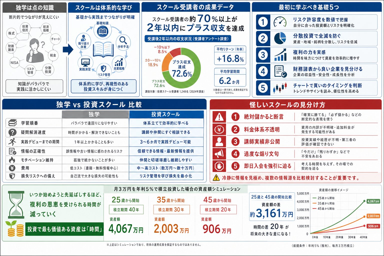 【2026年版】投資スクール入門ガイド|初心者が学ぶべき基礎知識5選と独学との決定的な差 まとめ図解