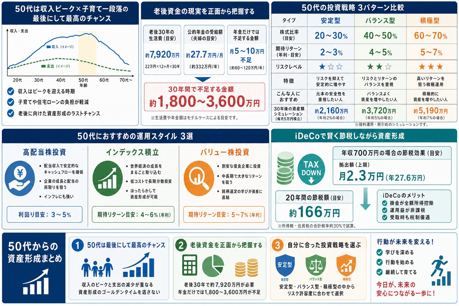 【2026年版】50代から始める資産形成|投資スクールで学ぶ安全確実な運用術 まとめ図解