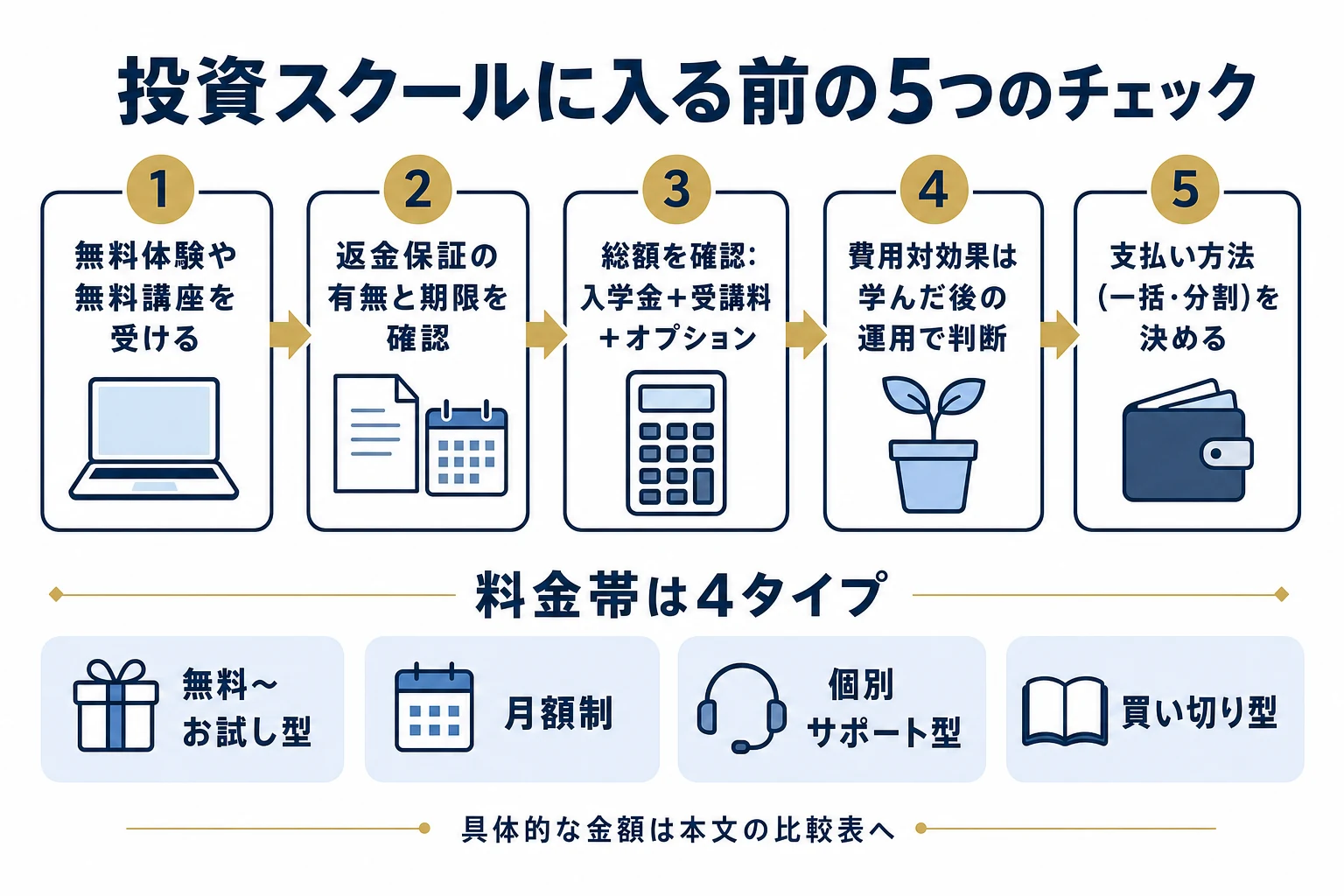 投資スクールに入る前の5つのチェック（無料体験・返金保証・総額・費用対効果・支払い方法）と料金帯4タイプの図解