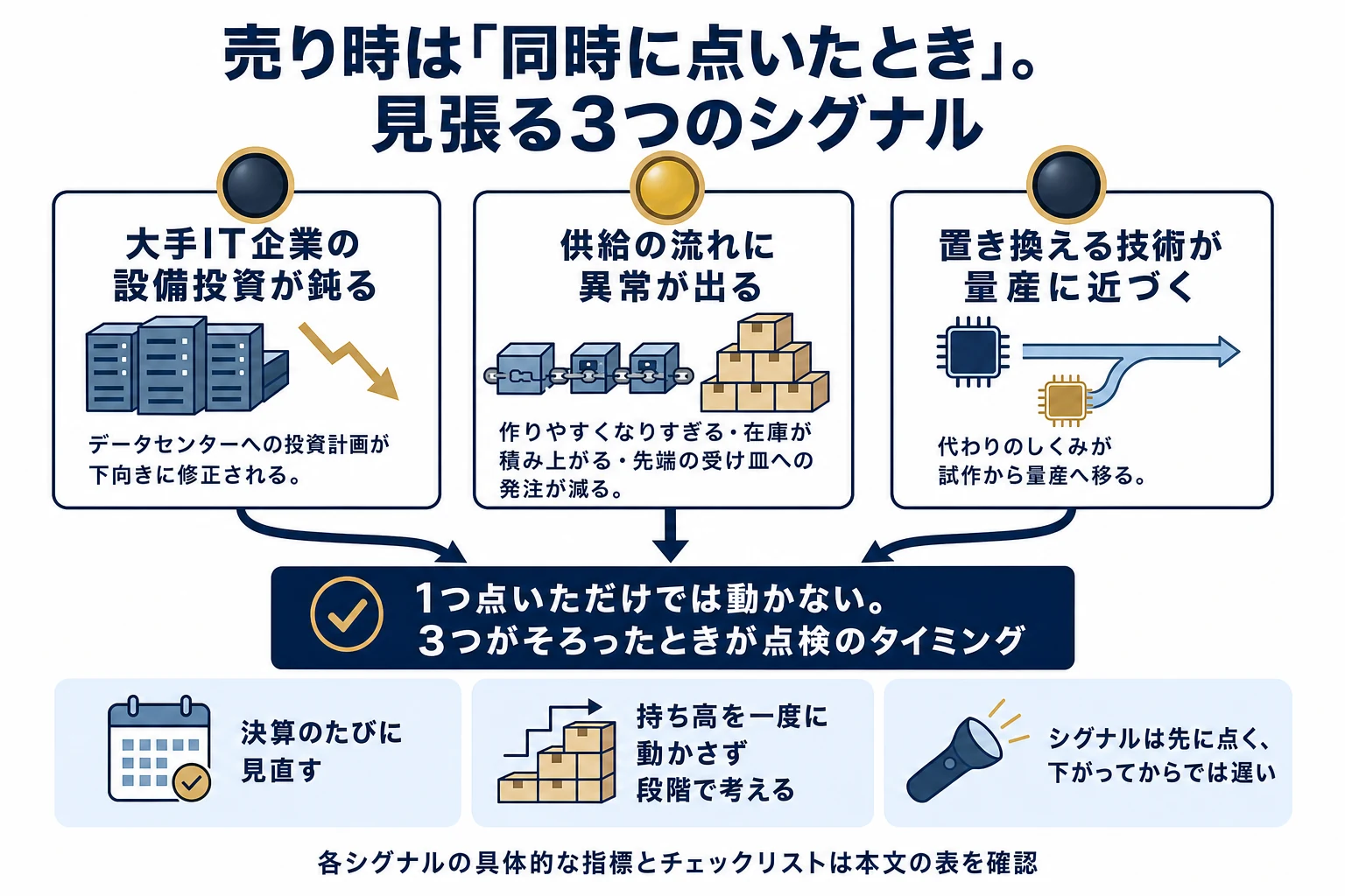 メモリ株の売り時を見極めるために見張る3つのシグナル(大手IT企業の設備投資の鈍化、供給の流れの異常、置き換え技術の量産接近)を信号灯のカードで並べ、3つが同時に点いたときが点検のタイミングであることを示した図解