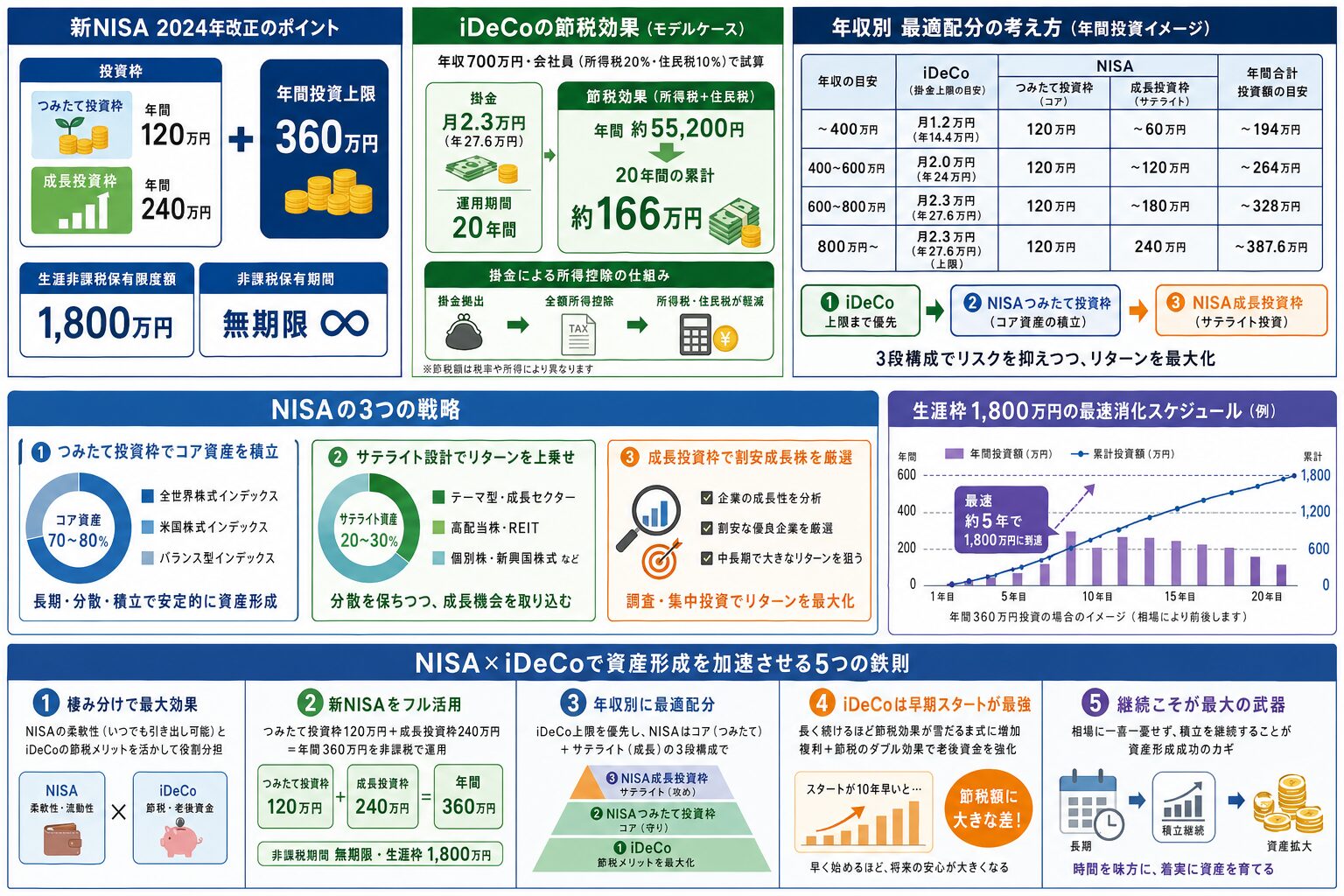 【2026年版】NISA×iDeCo最強の組み合わせ術|節税しながら資産を増やす方法 まとめ図解