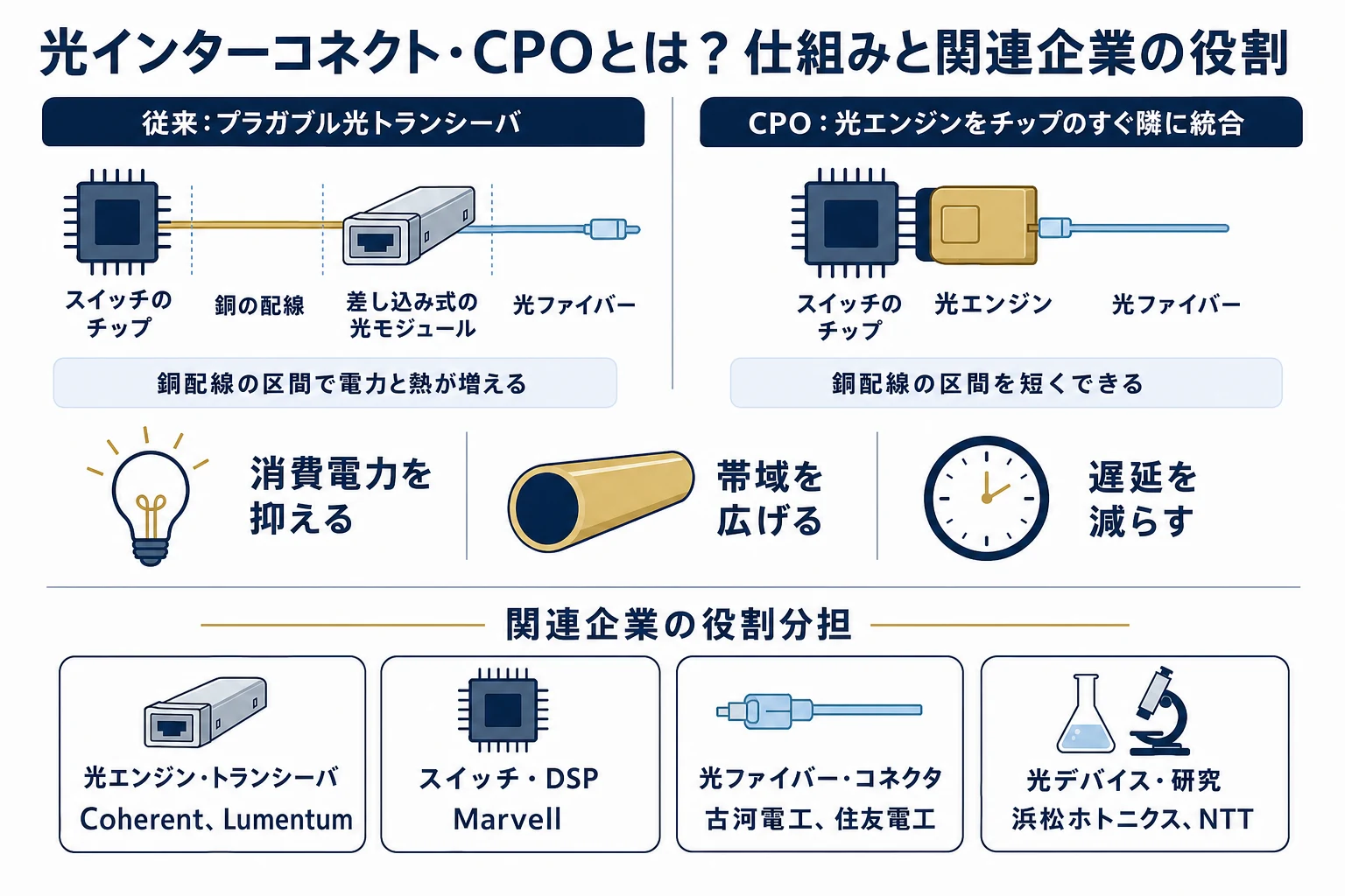 従来のプラガブル光トランシーバとCPO（光エンジンをチップの隣に統合）の仕組みの違いと、関連企業の役割分担の図解