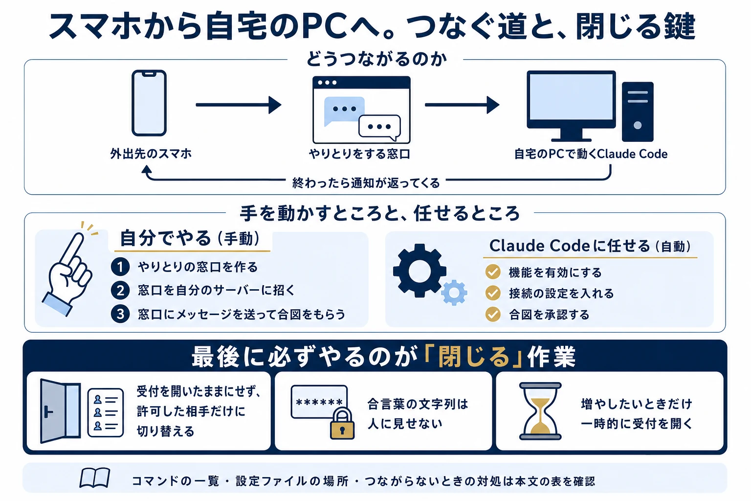 外出先のスマホからチャットの窓口を経由して自宅PCのClaude Codeに指示を出す流れを示し、自分で行う手動の作業と自動で任せる作業を分け、最後に許可した相手だけに絞る設定を強調した図解