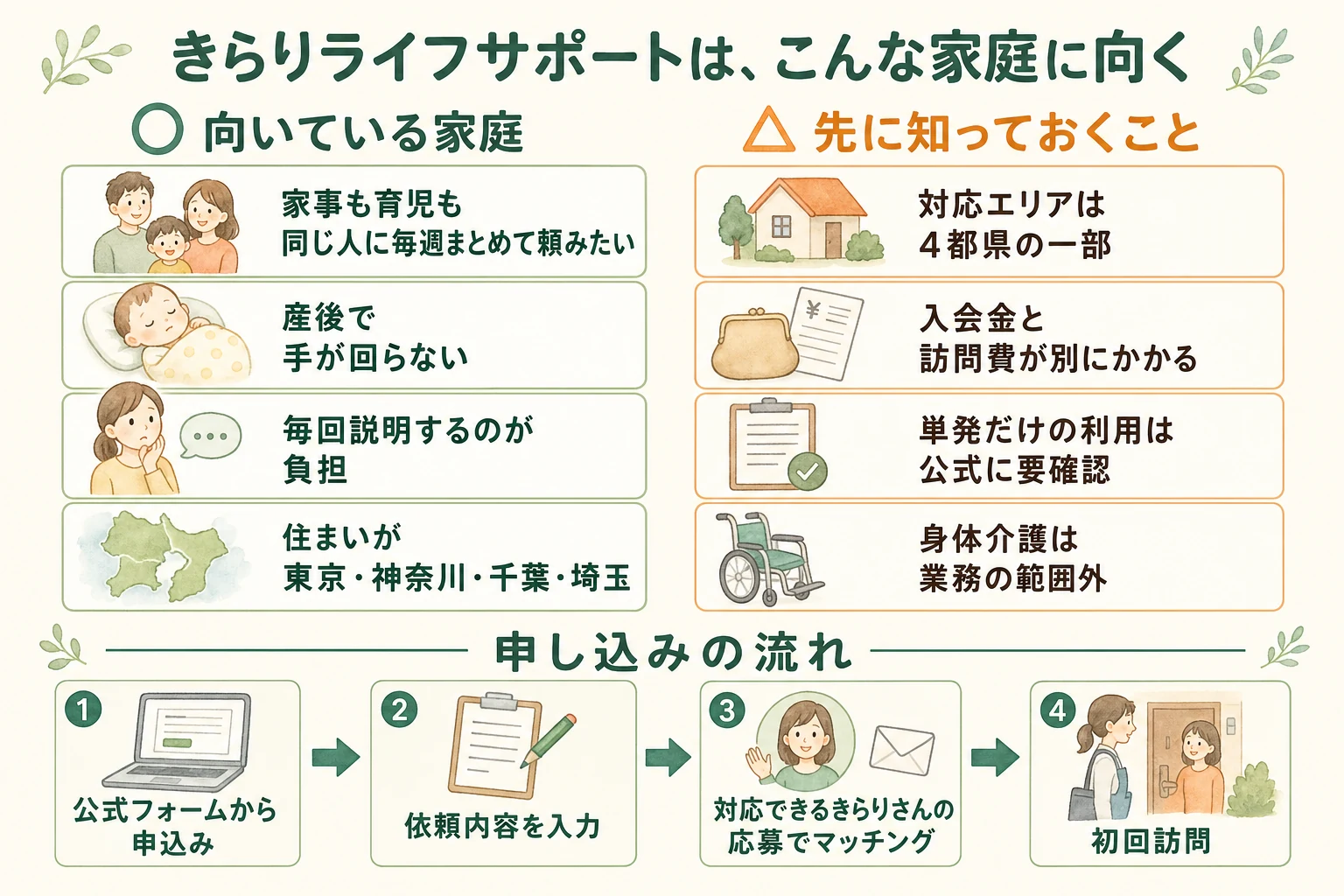 きらりライフサポートが向いている家庭と先に知っておくこと、申し込みの4ステップをまとめた図解