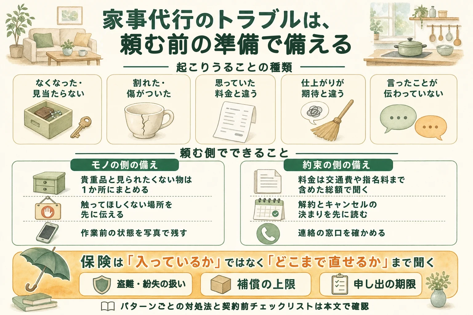 家事代行で起こりうるトラブルの種類を並べ、貴重品や作業範囲などモノの側の備えと、総額や解約条件など約束の側の備えを対比し、保険は盗難・紛失の扱い、補償の上限、申し出の期限まで確かめることをまとめた図解
