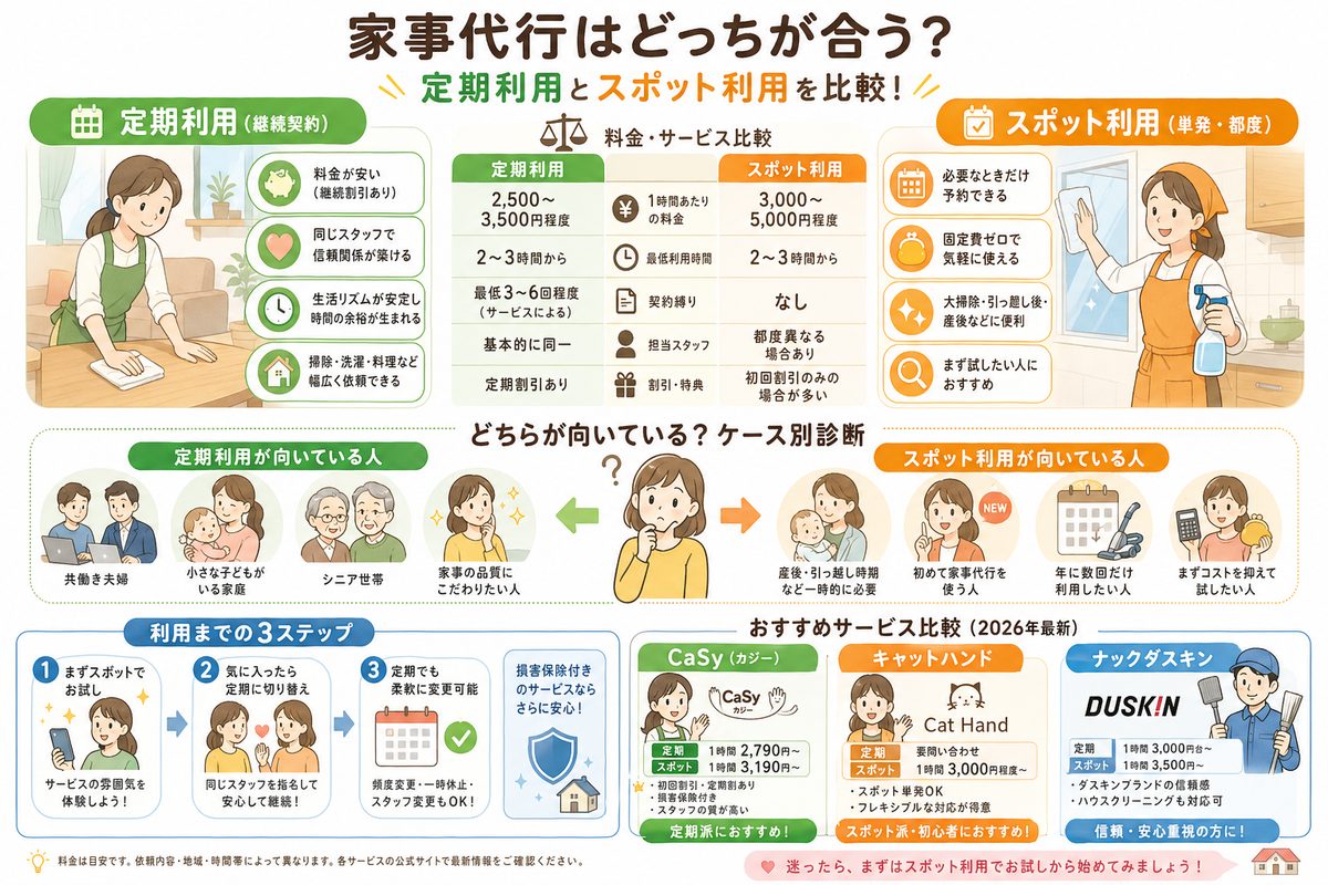 家事代行の選び方図解
