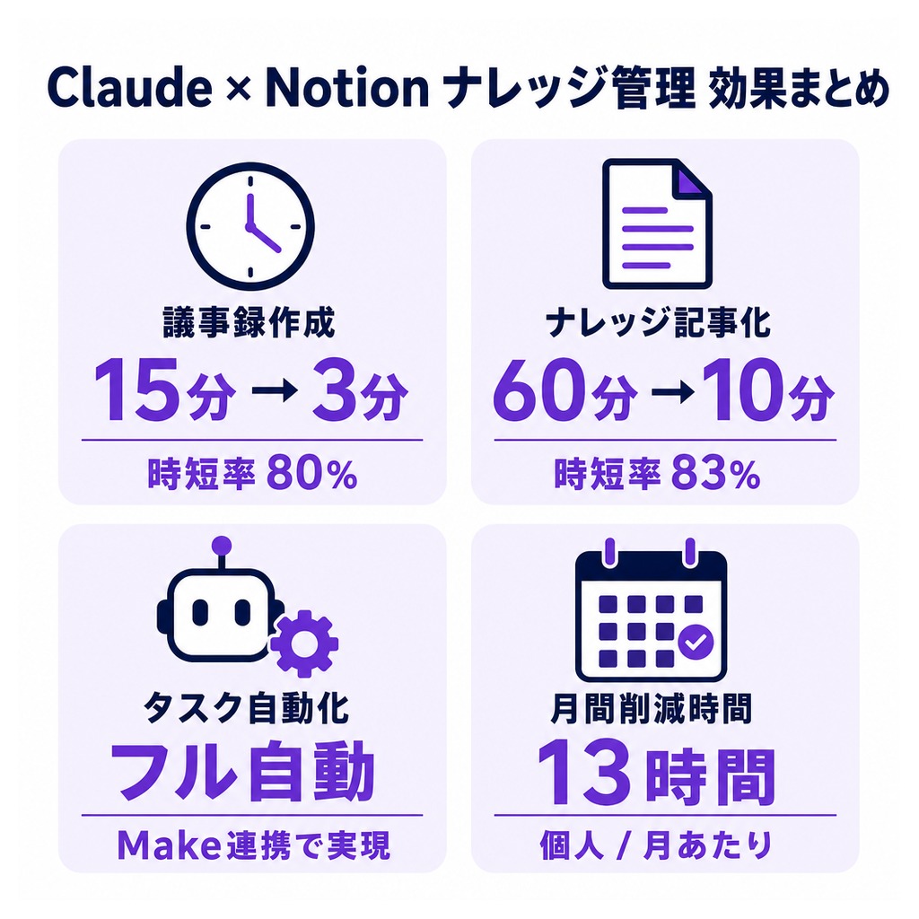 Claude × Notionナレッジベース構築まとめ図解