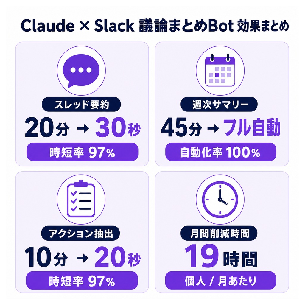 Claude × Slack議論まとめBot構築まとめ図解