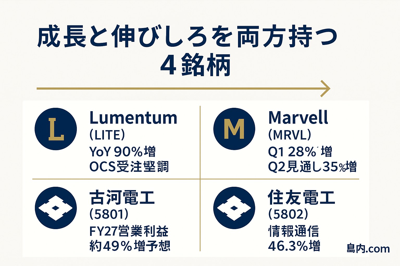 成長度合いと伸びしろを両方持つ4銘柄 Lumentum Marvell 古河電工 住友電工