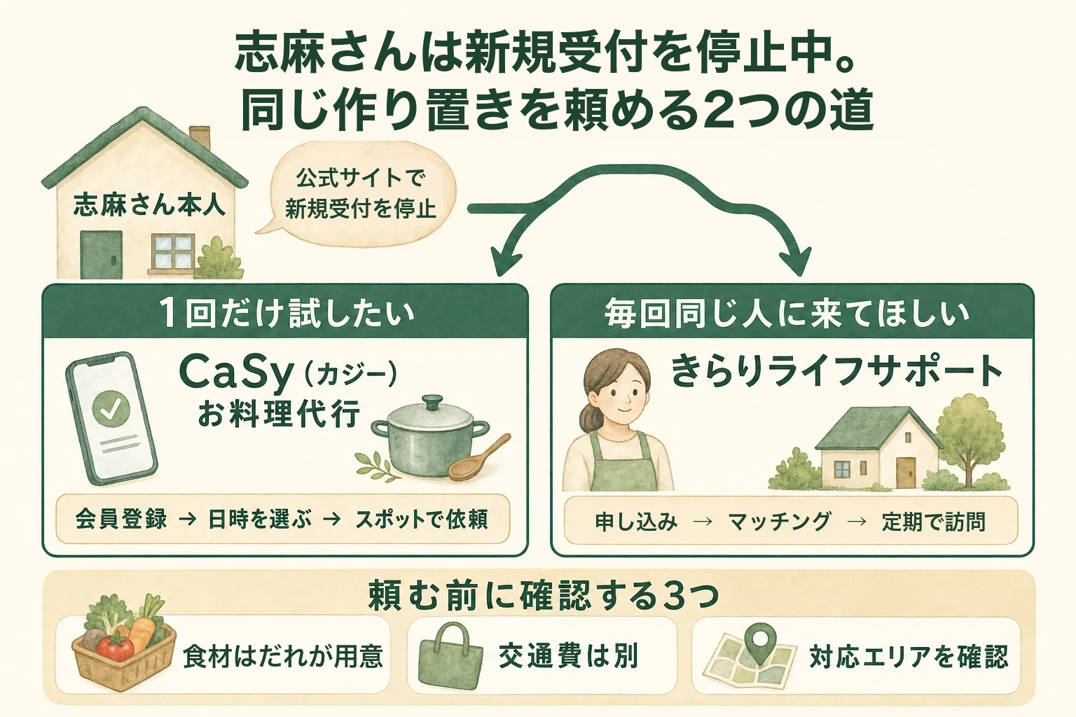 志麻さんの公式サイトで家事代行の新規の受付を停止と案内されているため、1回だけ試すならCaSy、毎回同じ人に頼むならきらりライフサポート、という2つの道と頼む前の確認3点をまとめた図解