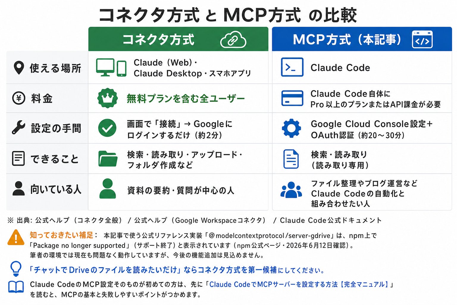 Claude×Google Drive連携のコネクタ方式とMCP方式の比較図解