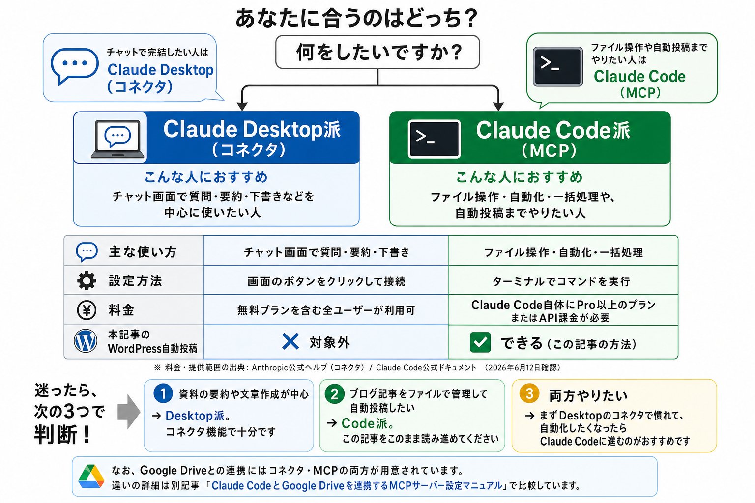 Claude Desktop派とClaude Code派の使い分け分岐フローチャート