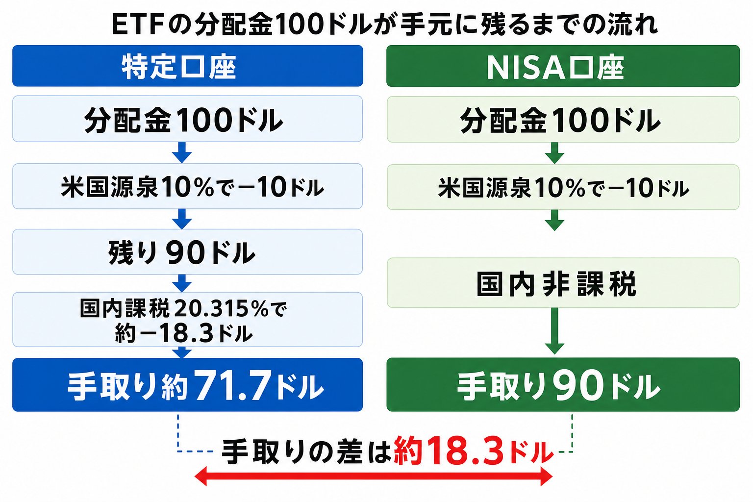 ETF分配金100ドルの手取り比較フロー図|特定口座は約71.7ドル・NISA口座は90ドル