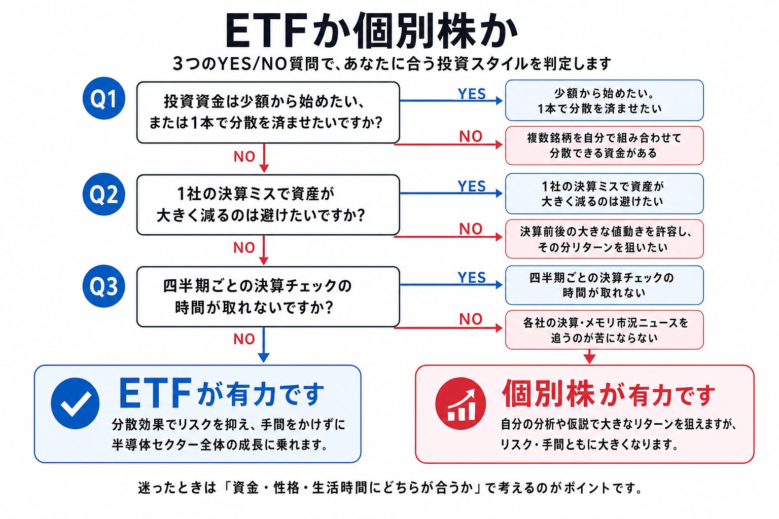 ETFか個別株かを3つのYES/NO質問で判定するフローチャート