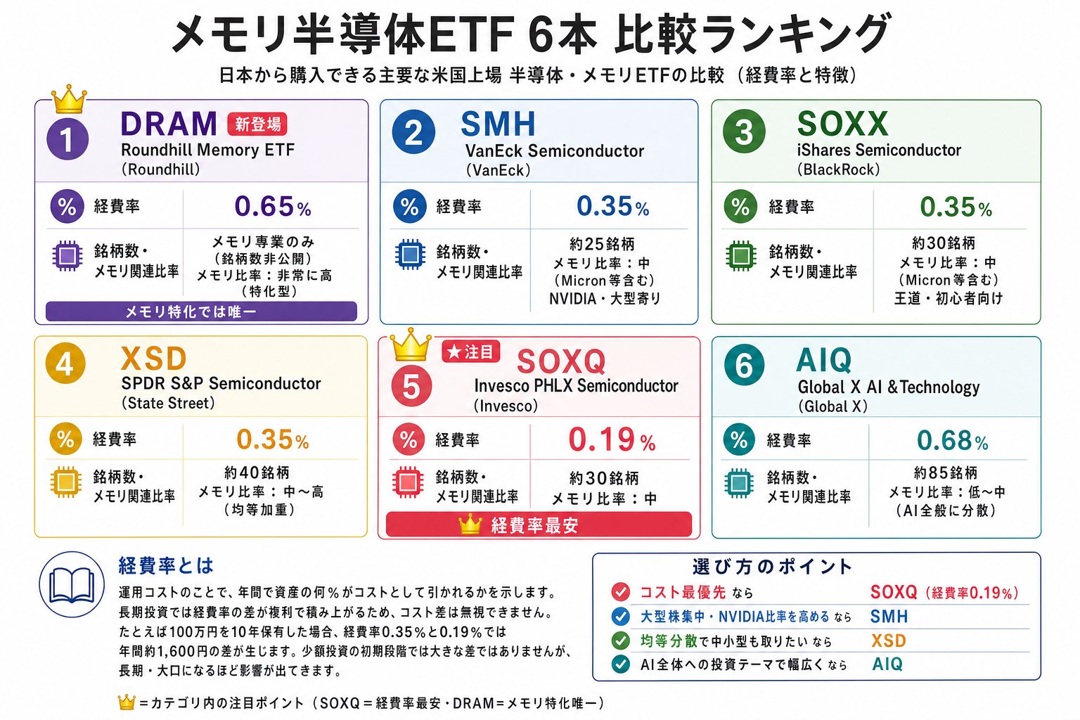 メモリ半導体ETF6本の比較ランキング図解|経費率最安はSOXQ 0.19%・メモリ特化はDRAM