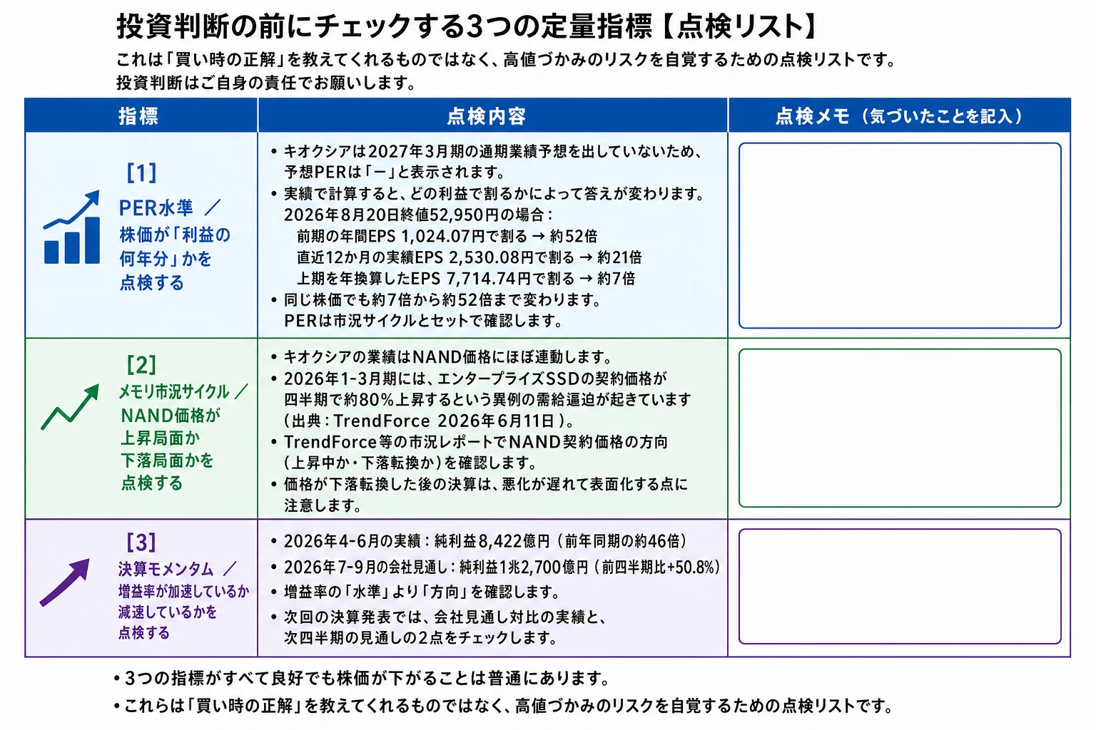 キオクシア株の買い時を点検する3つの定量指標｜PER水準（2026年8月20日終値52,950円で約7倍〜約52倍）・NAND市況サイクル・決算モメンタム（Q1純利益8,422億円、Q2見通し1兆2,700億円）