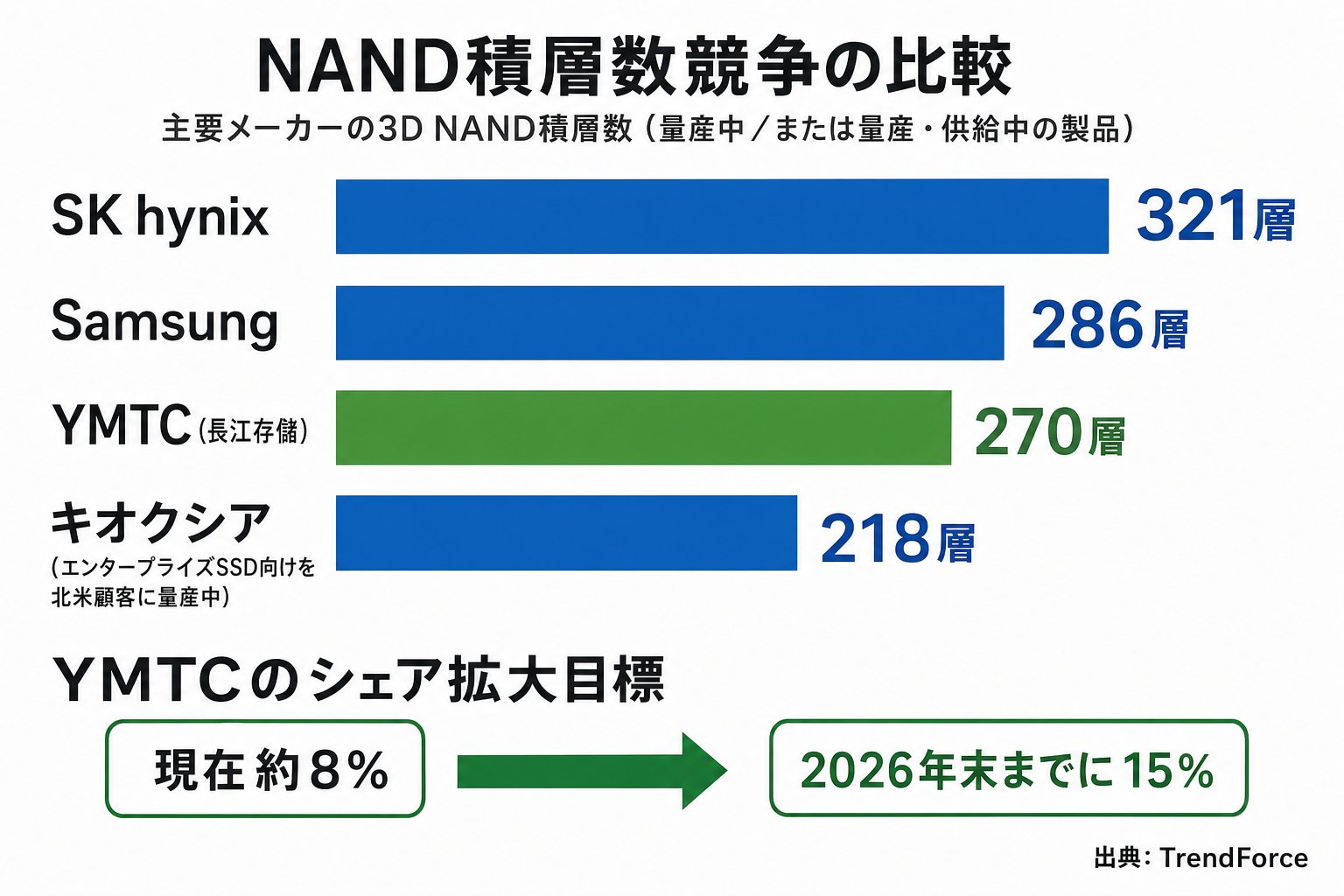 NAND積層数競争の比較グラフ|SK hynix 321層・Samsung 286層・YMTC 270層・キオクシア218層