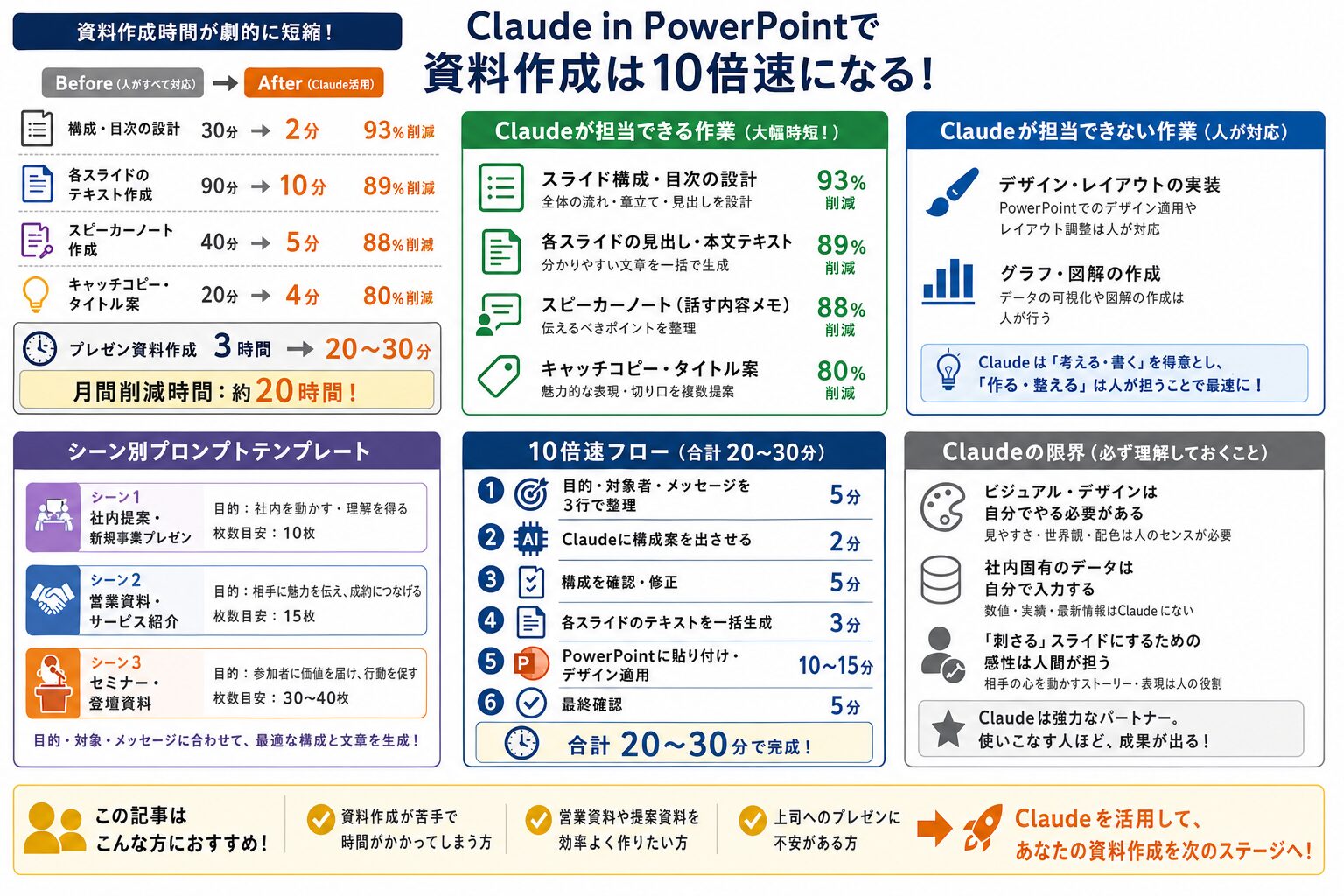 Claude in PowerPoint活用フロー図解