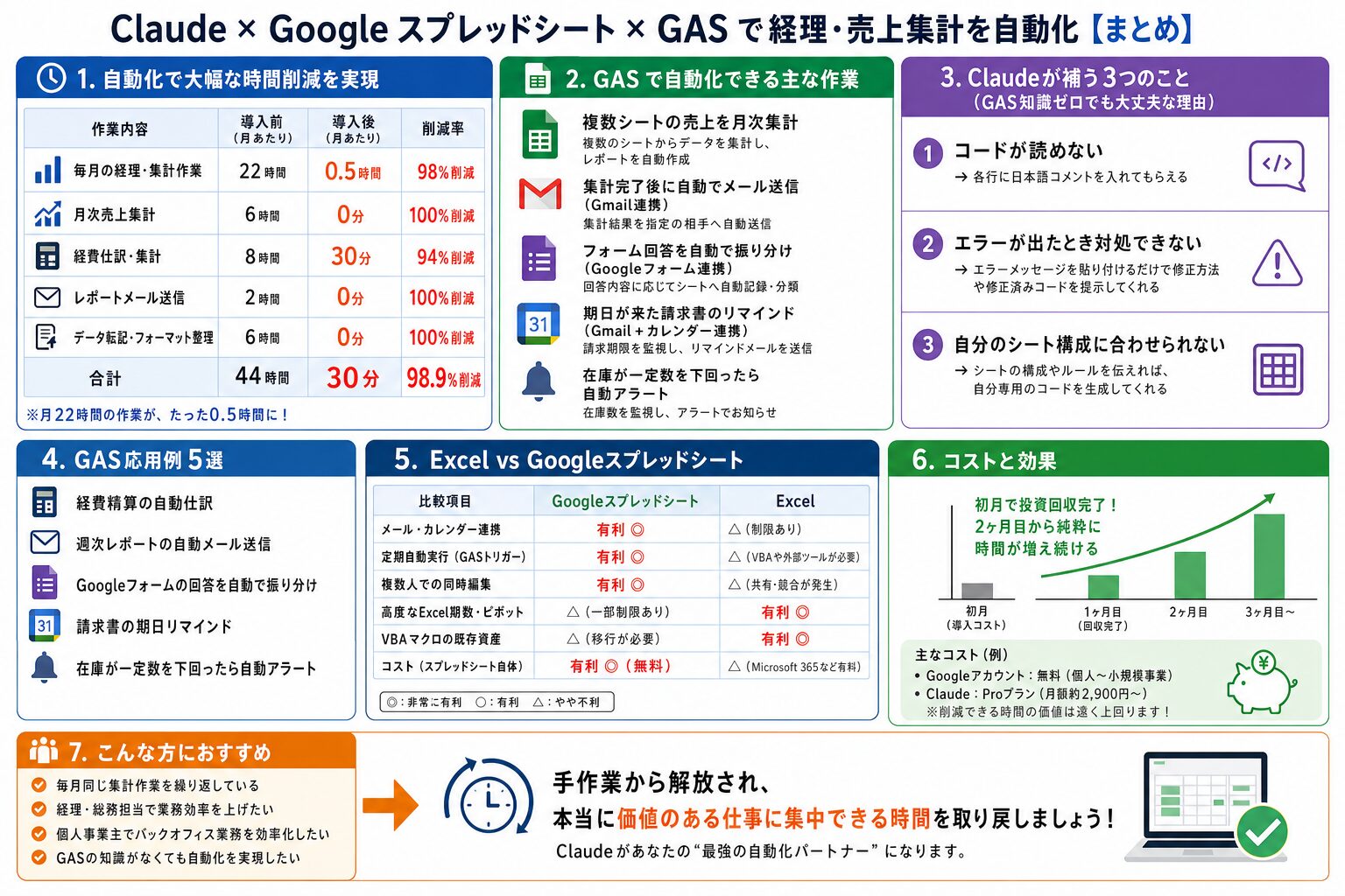 Claude×Googleスプレッドシート自動化フロー図解