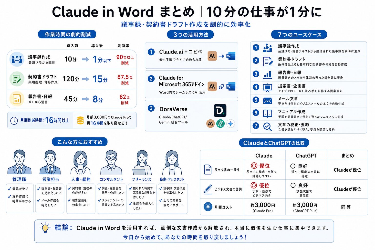 Claude in Word活用効果まとめ図解