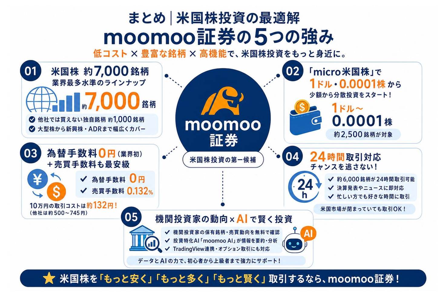 moomoo証券の5つの強みまとめ図解