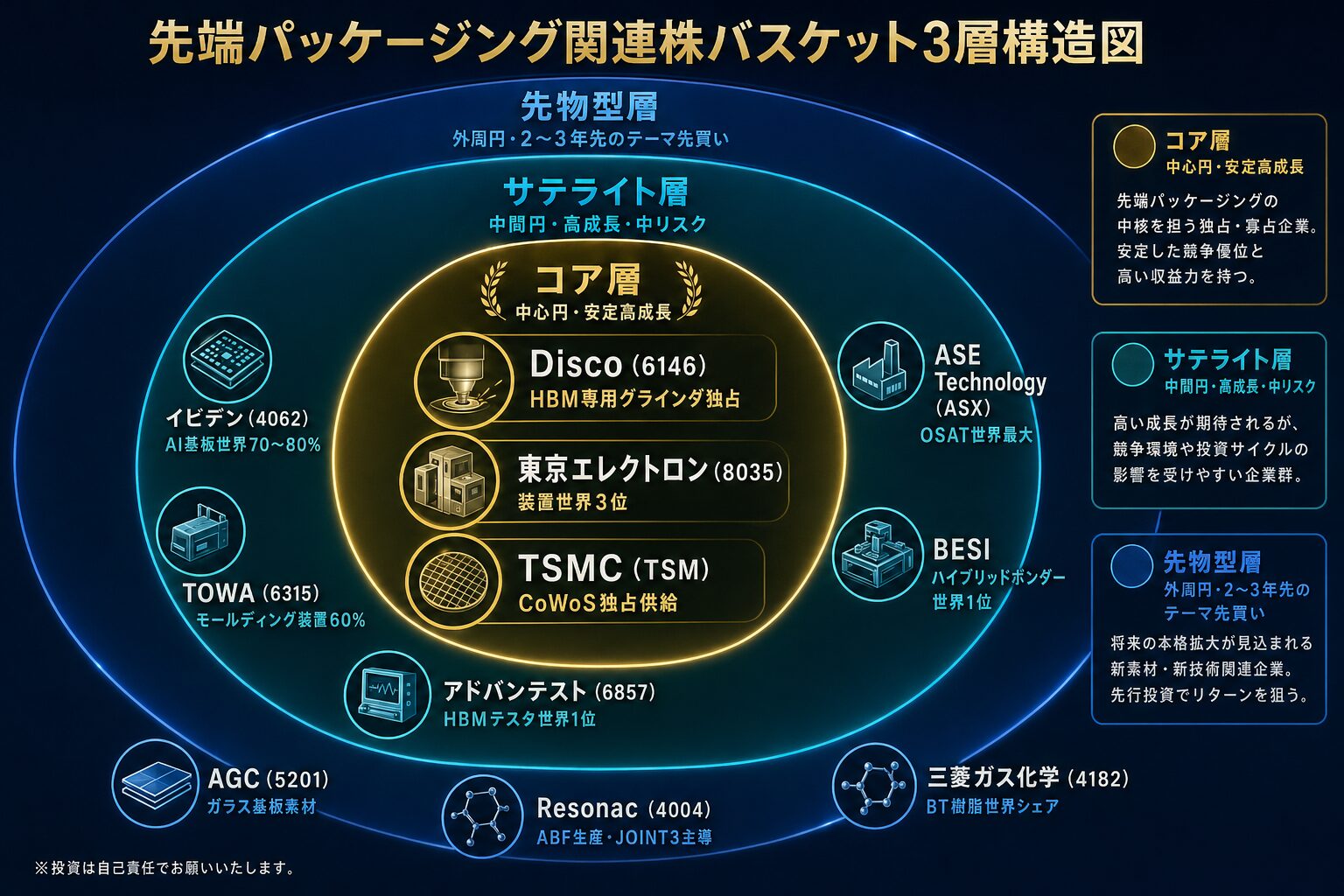 銘柄バスケット3層構造図(コア・サテライト・先物型)