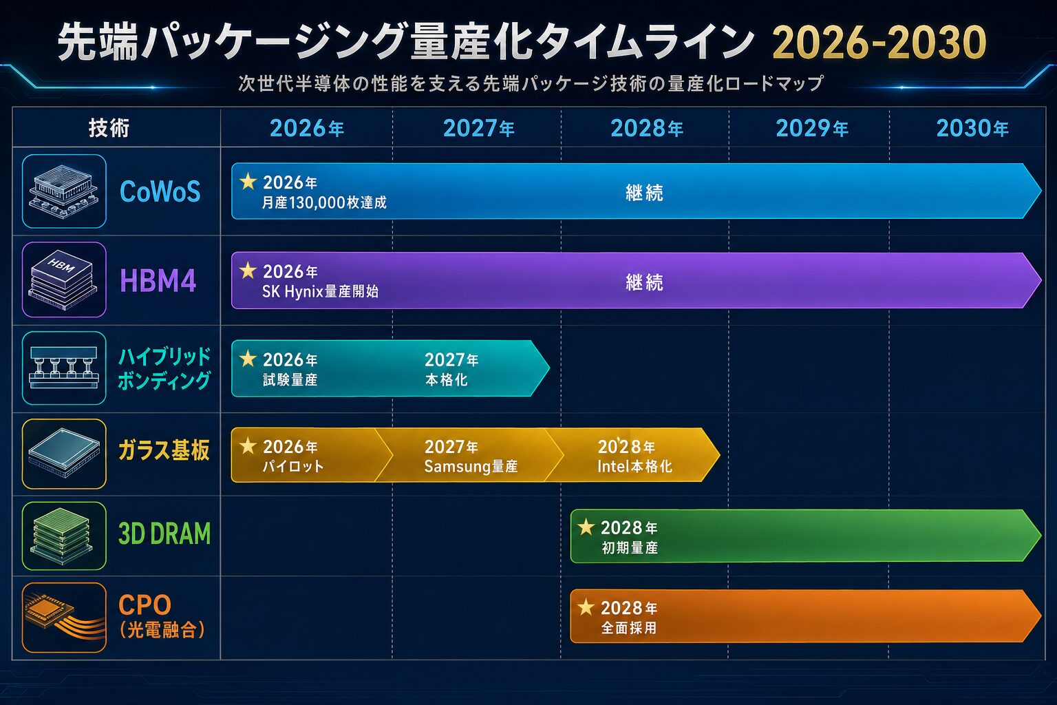 先端パッケージング量産化タイムライン2026-2030
