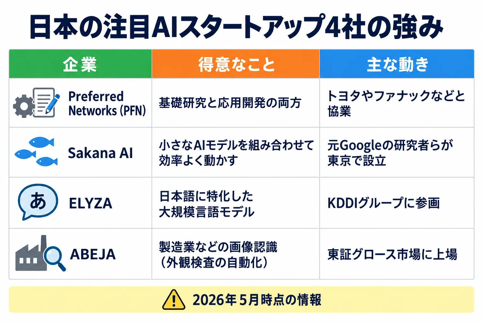 日本の注目AIスタートアップ4社(PFN・Sakana AI・ELYZA・ABEJA)の得意なことと主な動きを並べた表。