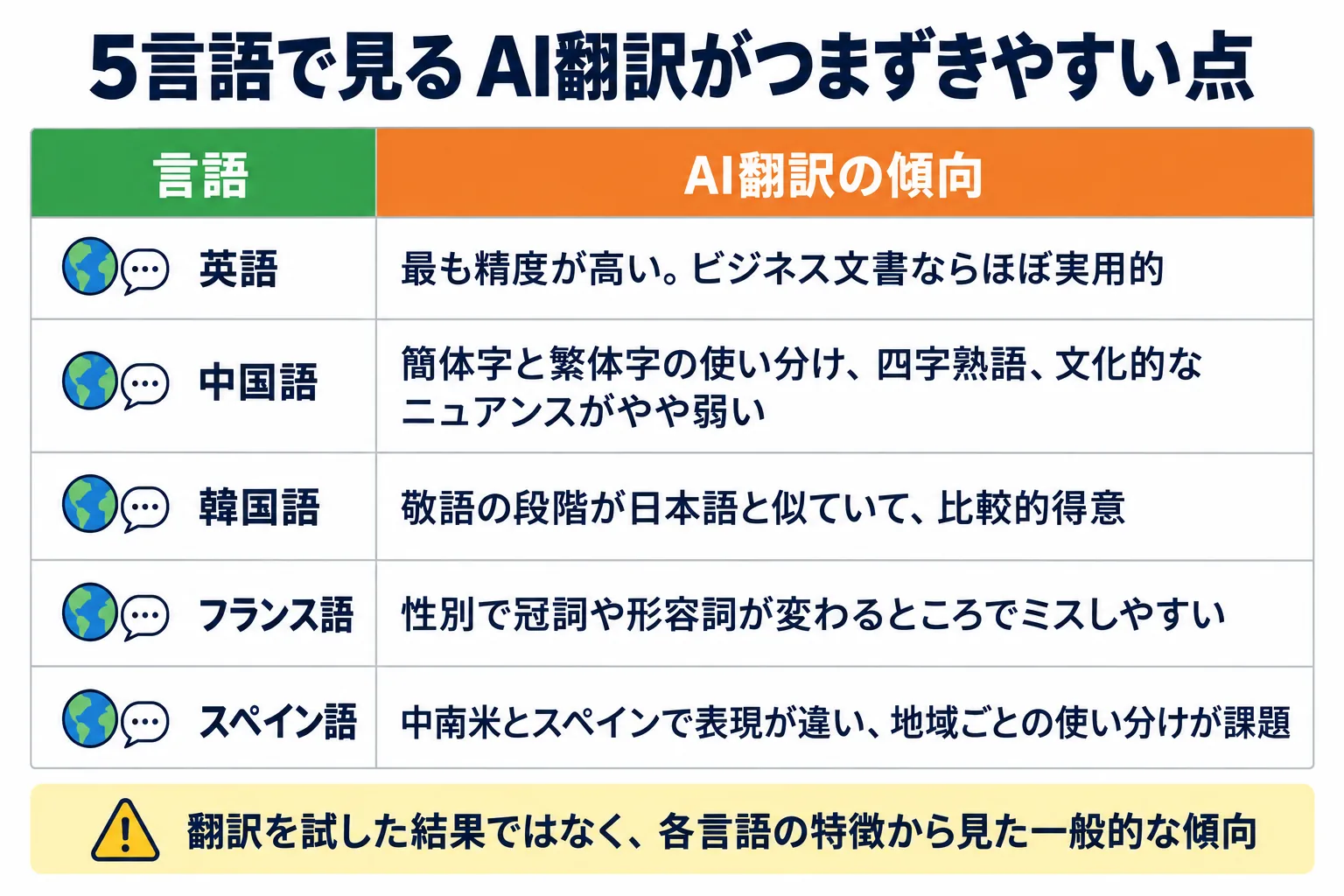 英語・中国語・韓国語・フランス語・スペイン語の5言語で、AI翻訳の得意な点とつまずきやすい点を並べた表。