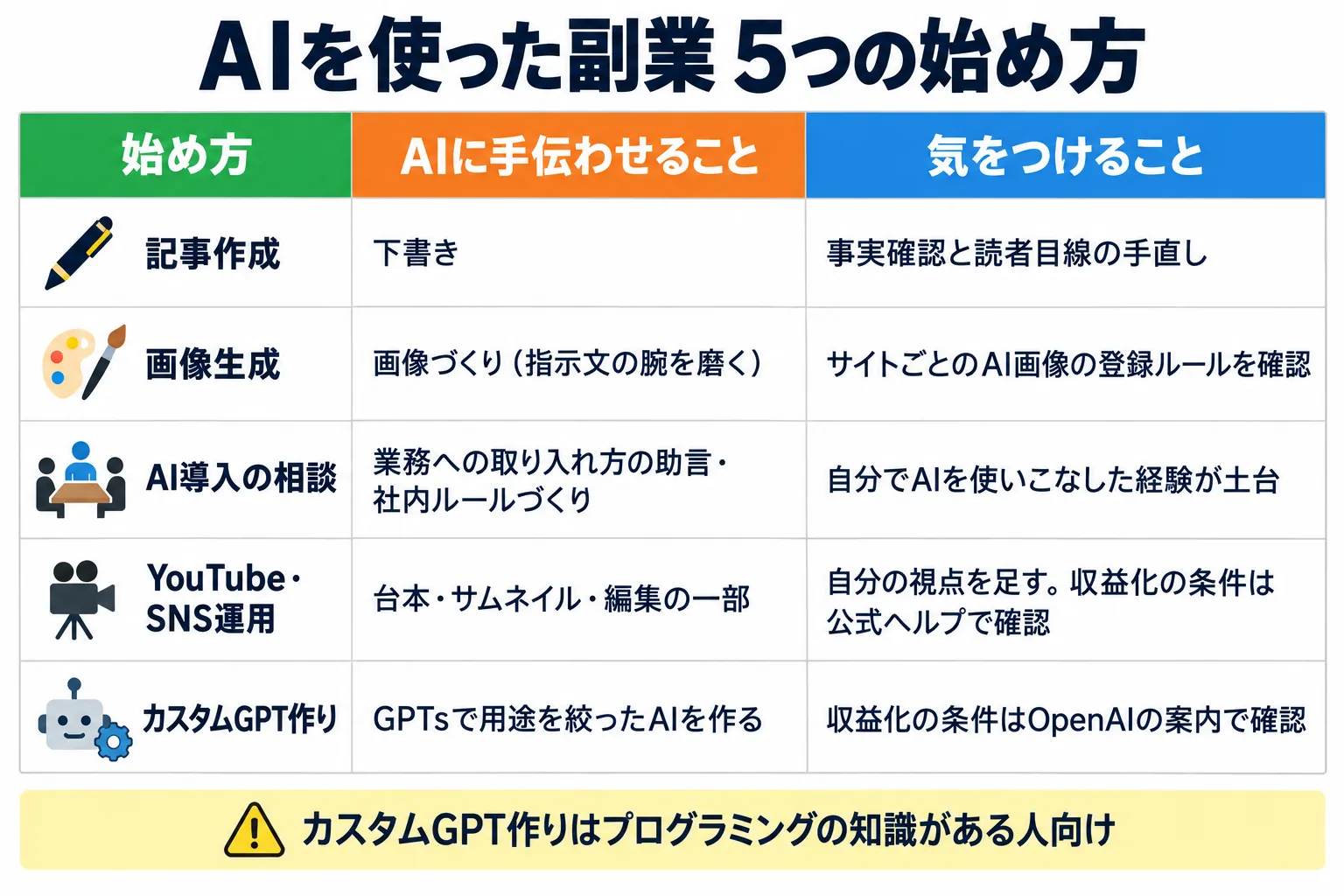 AIを使った副業の5つの始め方について、AIに手伝わせることと気をつけることを並べた表。