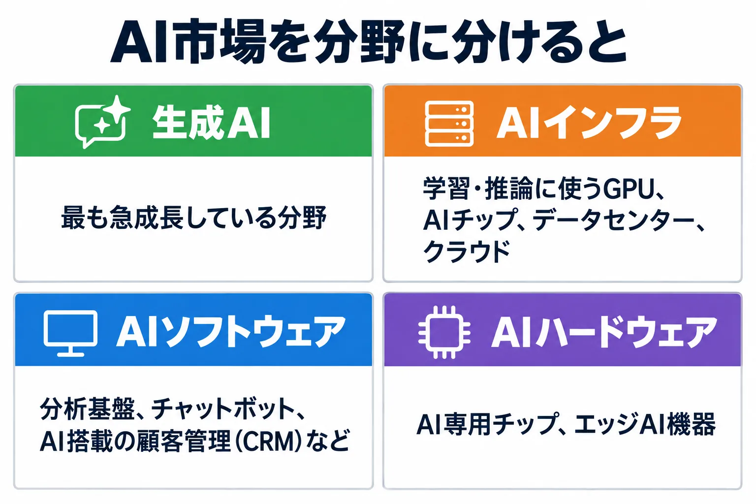AI市場を生成AI・AIインフラ・AIソフトウェア・AIハードウェアの4分野に分け、それぞれの中身を示した図。