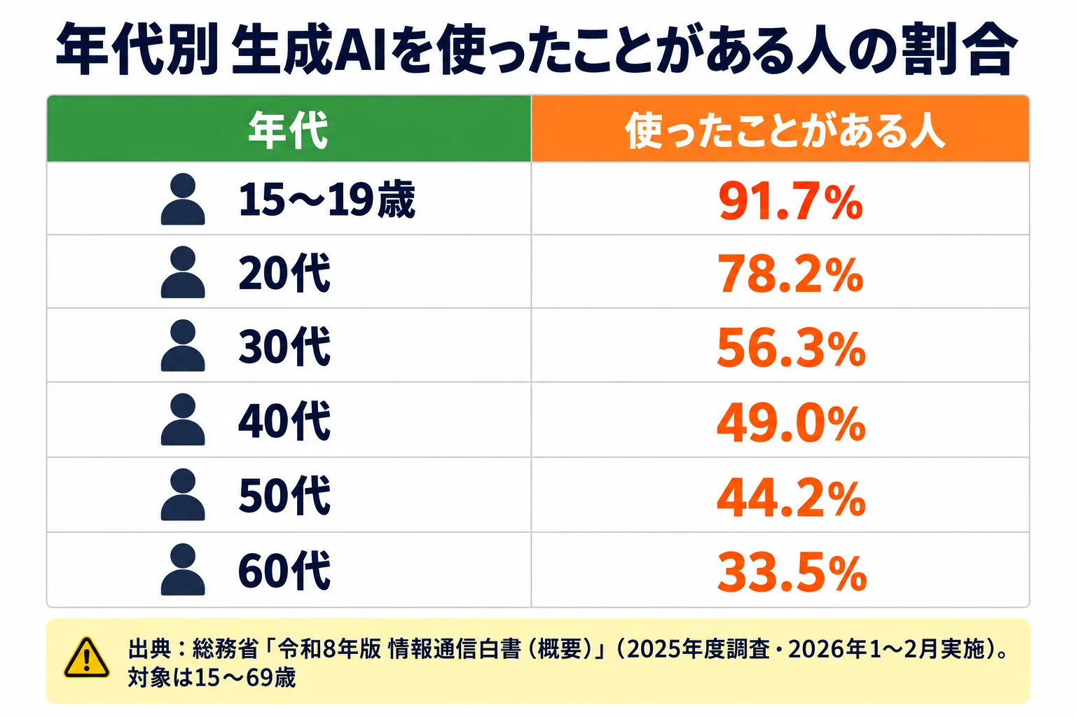 生成AIを使ったことがある人の割合を年代別に並べた表。15〜19歳の91.7%から60代の33.5%まで、年齢が上がるほど低い。