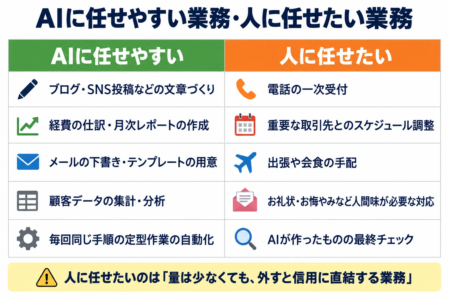 秘書業務を、AIに任せやすい5つと、人に任せたい5つ(電話受付・日程調整・最終チェックなど)に分けた対比図。