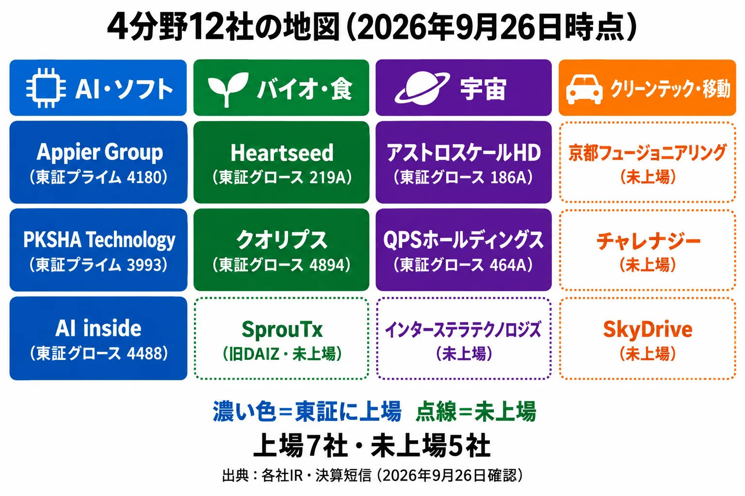 GAFAMの次の候補として挙げた日本発12社を、AI・ソフト、バイオ・食、宇宙、クリーンテック・移動の4分野に分け、東証に上場している7社と未上場の5社を色分けした一覧図（2026年9月26日時点）