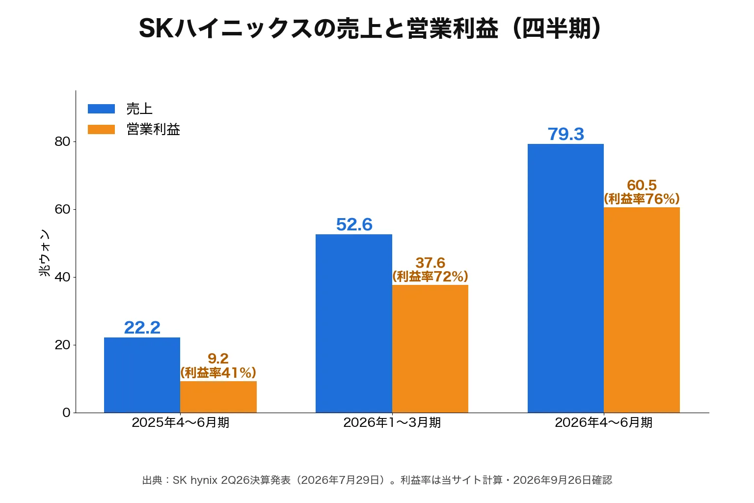 SKハイニックスの四半期売上と営業利益の推移。2025年4〜6月期の売上22.2兆ウォンから、2026年4〜6月期は79.3兆ウォン・営業利益60.5兆ウォンに増えた