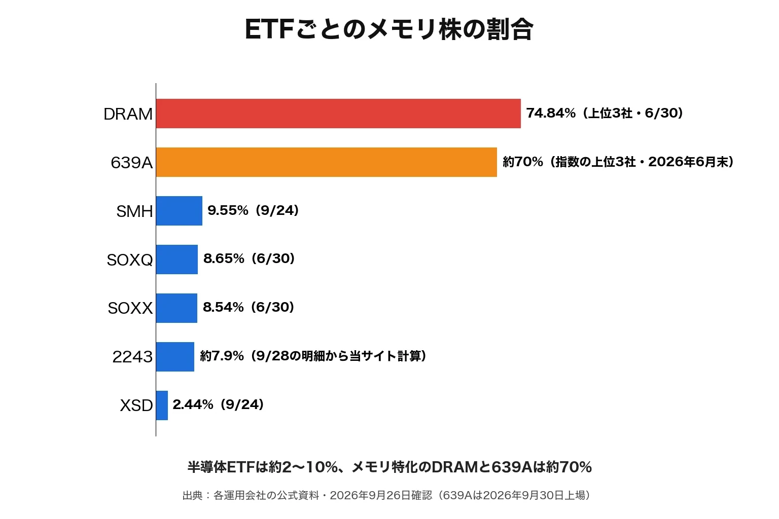 ETFごとのメモリ株の割合（図の数字は2026年9月26日確認・SMHとXSDは9月24日時点）。半導体ETFは約2〜10%、メモリ特化のDRAMと639Aは約70%